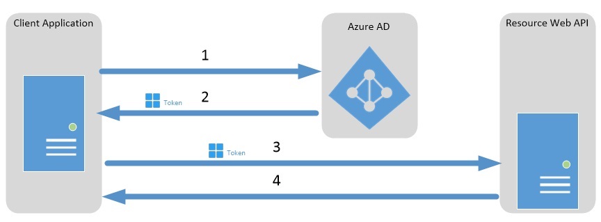 OAuth2.0 客户端凭据授予流