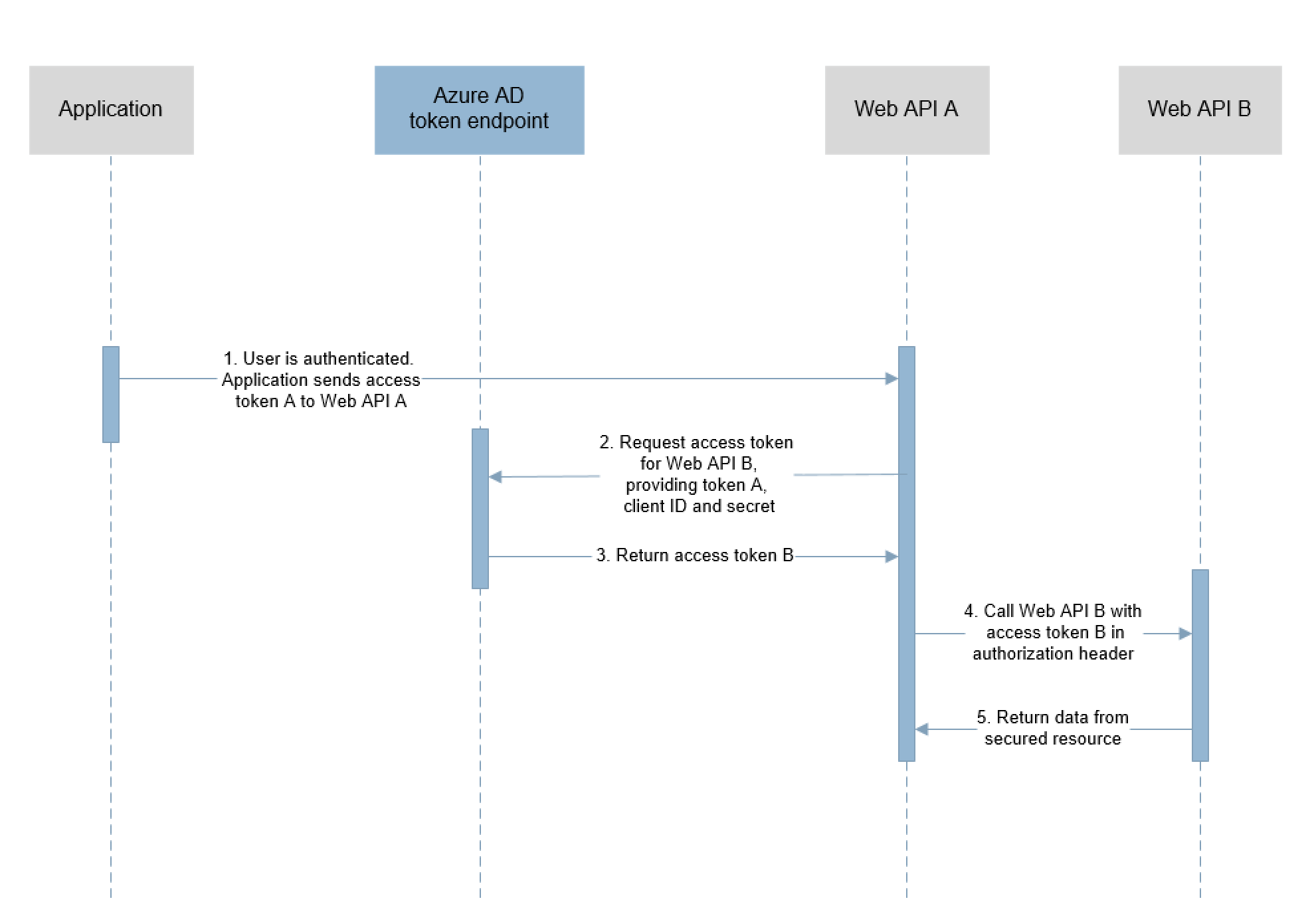 显示 OAuth2.0 On-Behalf-Of 流中的步骤