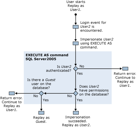 SQL Server Profiler 重播跟踪权限