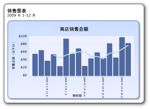 具有移动平均线的柱形图