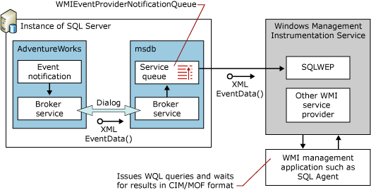 WMI Provider for Server Events 的流程图