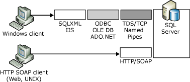 将本机 XML Web 服务与 SQLXML 进行比较