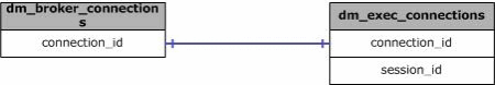 sys.dm_broker_connections 的联接