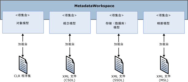 ADO.NET 元数据工作区