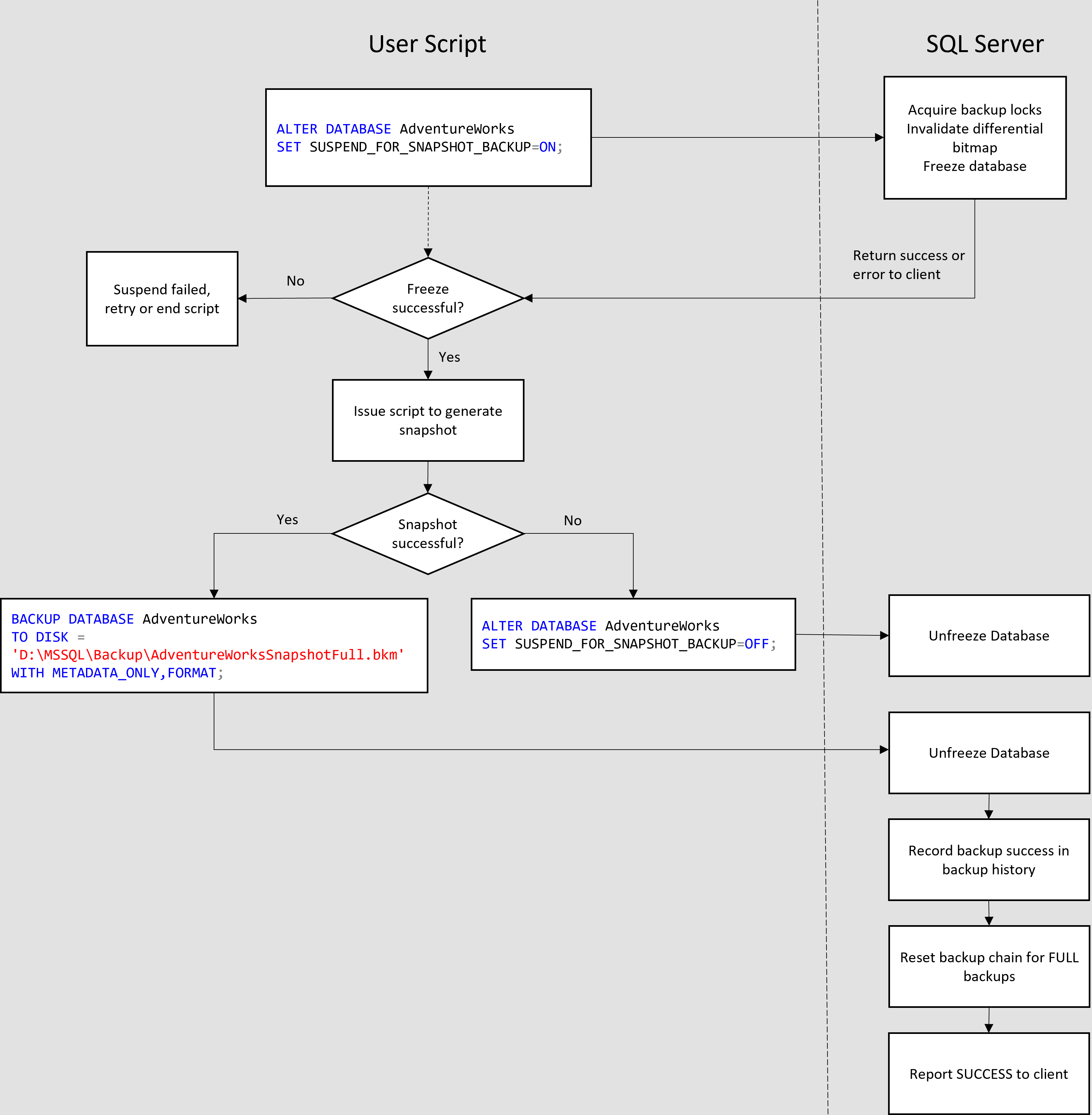 关系图显示了备份脚本如何与 SQL Server 一起工作来完成备份过程的示例。