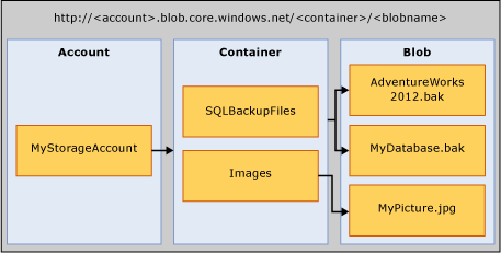 Azure Blob 存储帐户、容器和 Blob 的关系图。