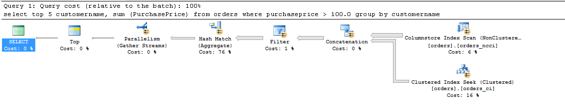 SQL Server Management Studio 的屏幕截图，其中显示了一个使用列存储索引扫描的查询计划。