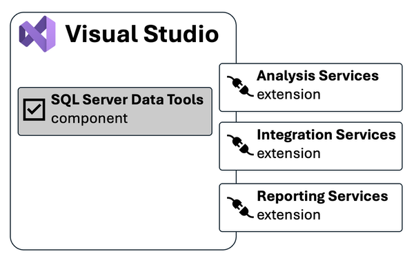 SQL Server Data Tools 组件和三个扩展的图形屏幕截图。