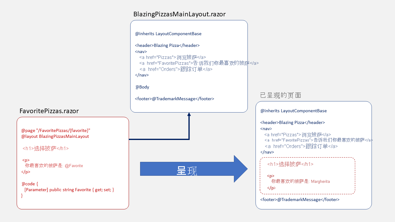 图表显示组件中的标记如何与布局中的标记合并，以创建页面的最终 HTML。