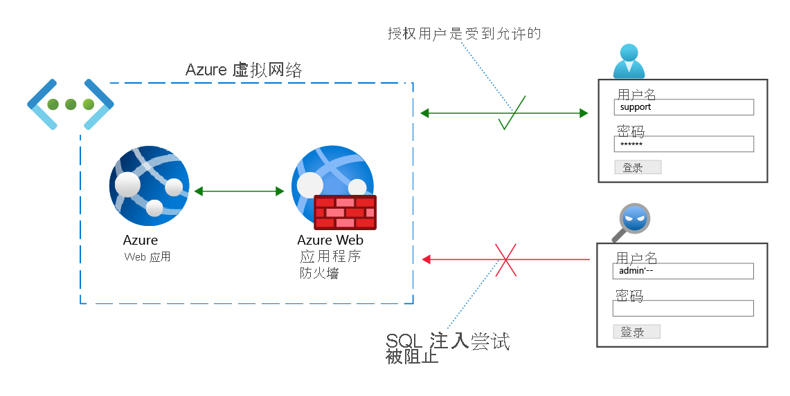 描述两次登录尝试的网络图，Azure Web 应用程序防火墙允许授权登录并拒绝未经授权的登录。