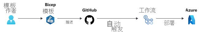 此图显示了对推送到 GitHub 的 Bicep 文件的更改，然后工作流会触发到 Azure 的部署。