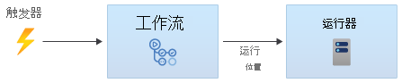 显示触发器启动工作流的图。