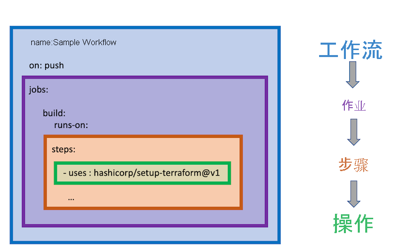 显示 GitHub Actions 工作流与其组件作业、步骤和动作之间关系的关系图。