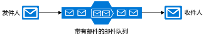 关系图显示了一个示例消息队列，其中发送方向队列发送消息，接收方从队列中逐个检索这些消息。