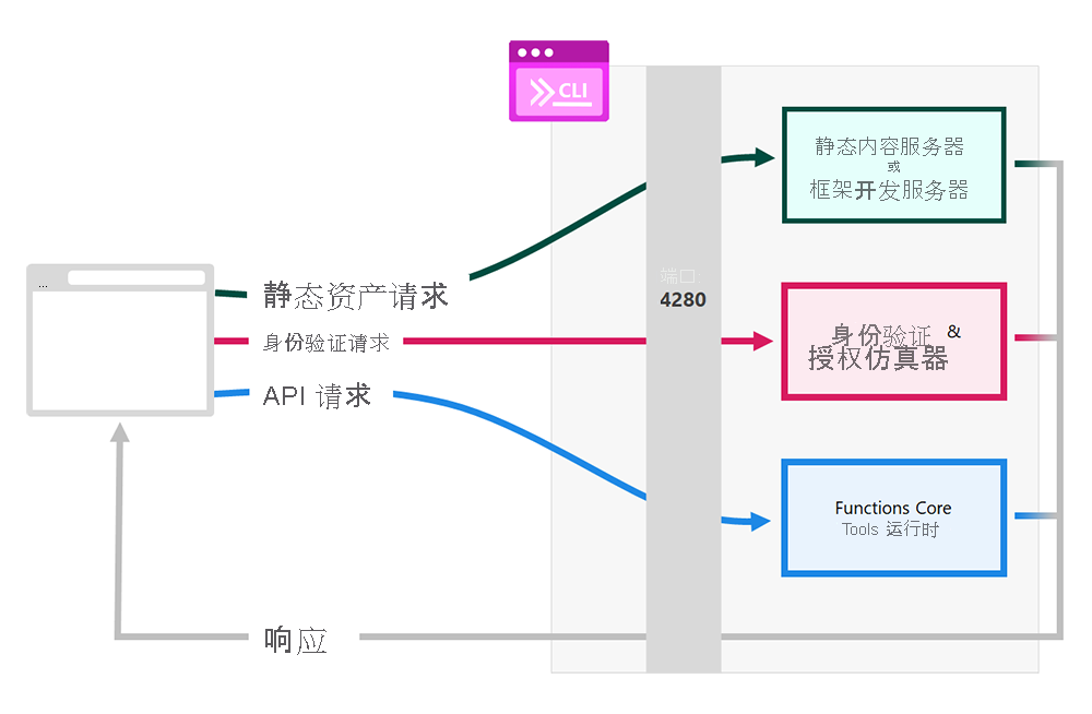Static Web Apps CLI 体系结构的屏幕截图。