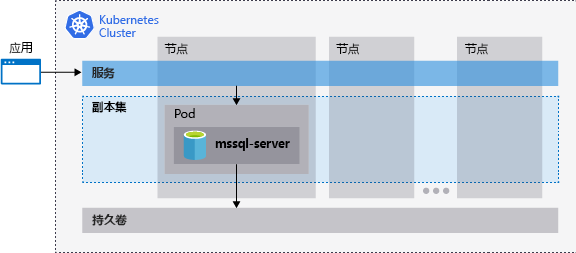 运行 SQL Server 的 Kubernetes 群集与节点、Pod、存储、副本集和服务之间的关系的关系图。