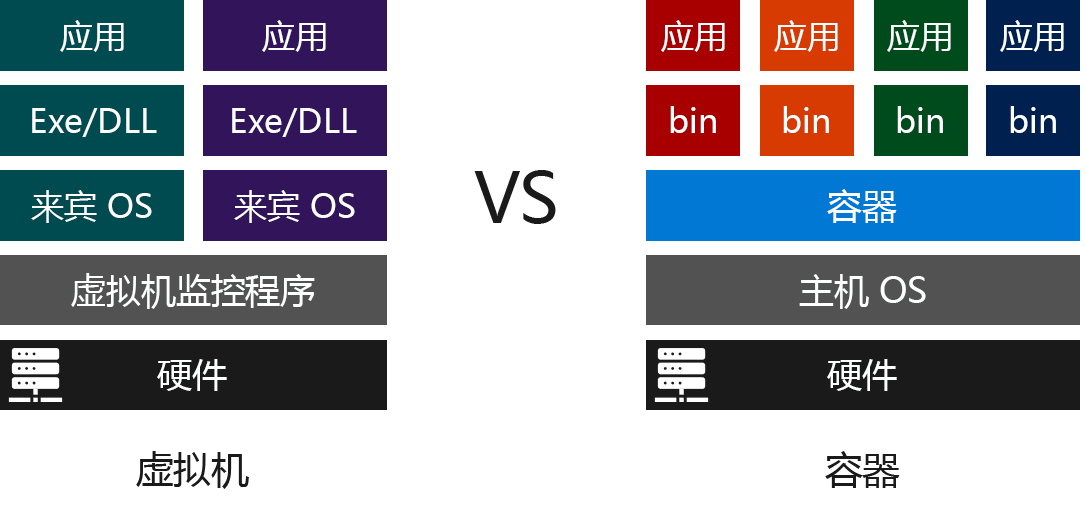 比较运行 VM 与容器所需的软件层的关系图。