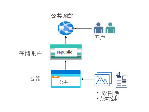 包含一个存储帐户和一个 Blob 容器的关系图。