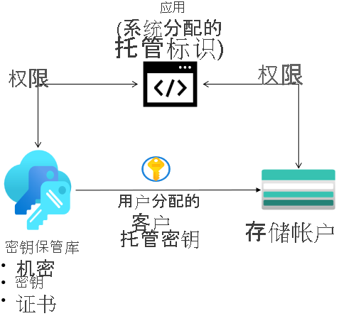 包含存储帐户、托管标识和密钥保管库的关系图。