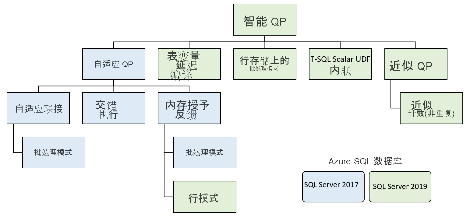 智能查询处理体系结构的屏幕截图。