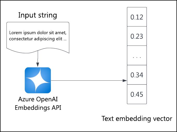 关系图显示了将“lorem ipsum”输入文本发送到 Azure OpenAI 嵌入 API，从而生成了数字的矢量数组。