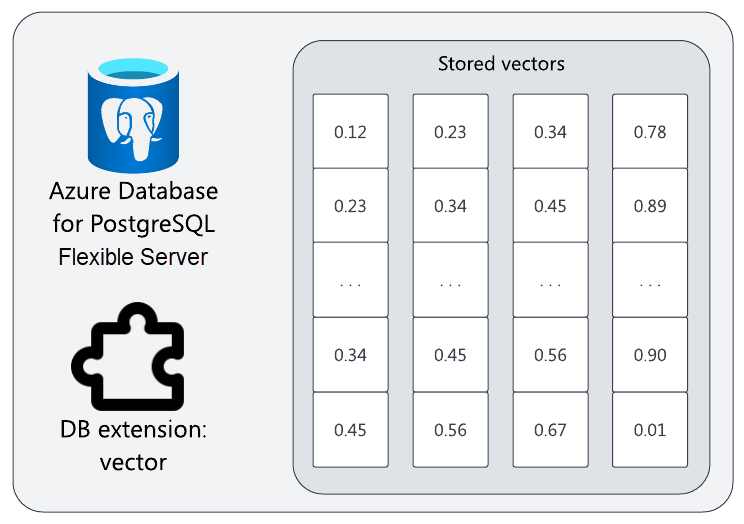 Azure Database for PostgreSQL 灵活服务器及其名为“vector”的扩展功能的示意图。旁边是四个存储的向量，具有 n 维和任意的数值。