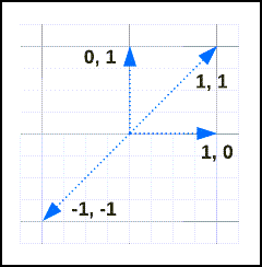 显示矢量（1,1）、（1,0）、（0,1）和（0,0）的二维图。