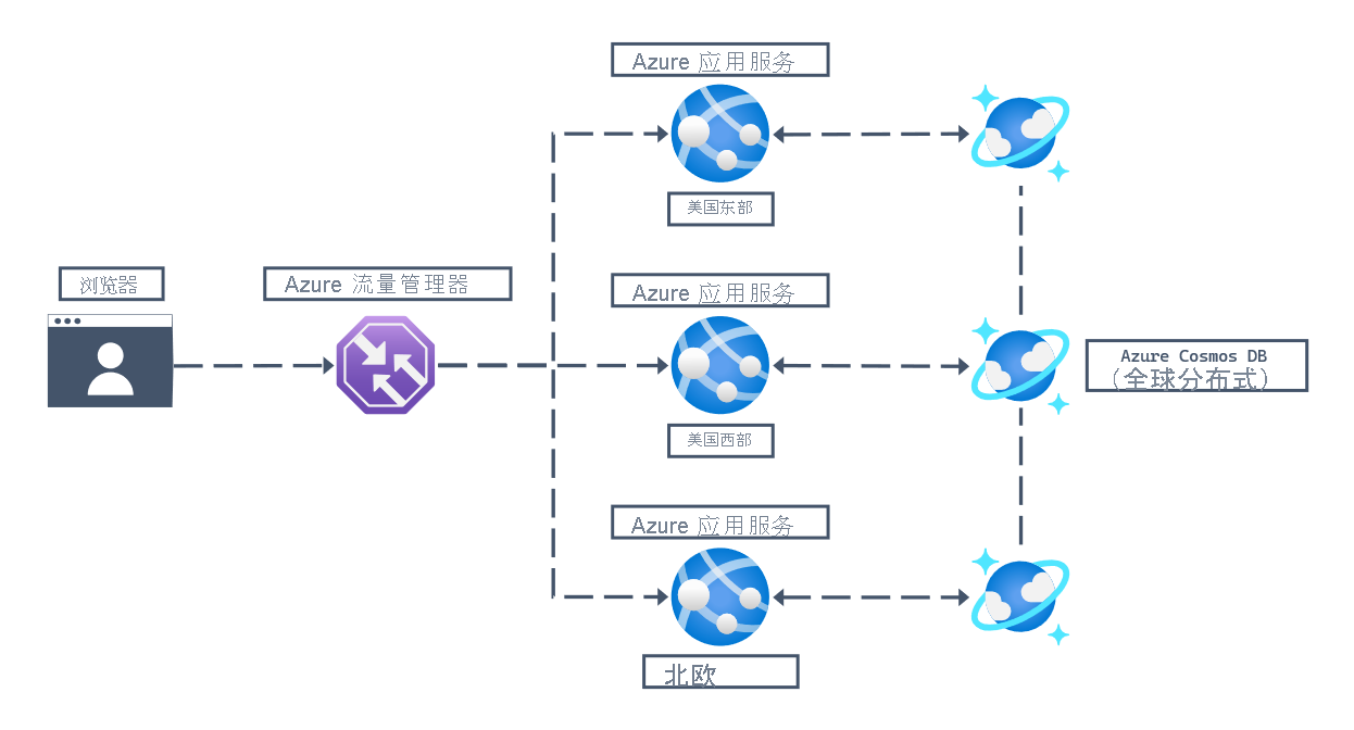 Web 工作负荷的体系结构图，其中显示了连接到 Azure 流量管理器的 URL 的用户浏览器，以确定正确的重定向目标。然后，三个 Azure 区域（北欧、美国西部、美国东部）中的三个 Azure 应用服务实例连接到全球分布式 Azure Cosmos DB for NoSQL 帐户。