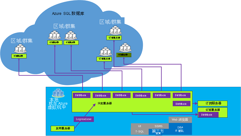 展示了事务复制中关键组件的图表。