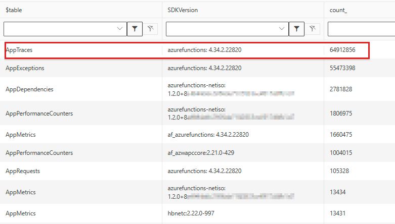 显示哪个表和 SDK 正在生成最多的跟踪和异常遥测数据的屏幕截图。