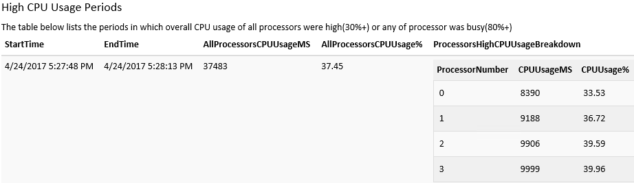 CPU 使用率较高的表的屏幕截图。
