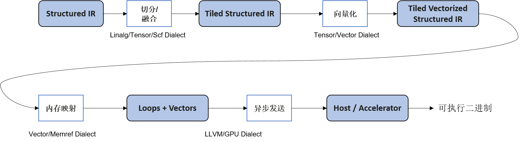 ../_images/MLIR-Lowing_cn.png