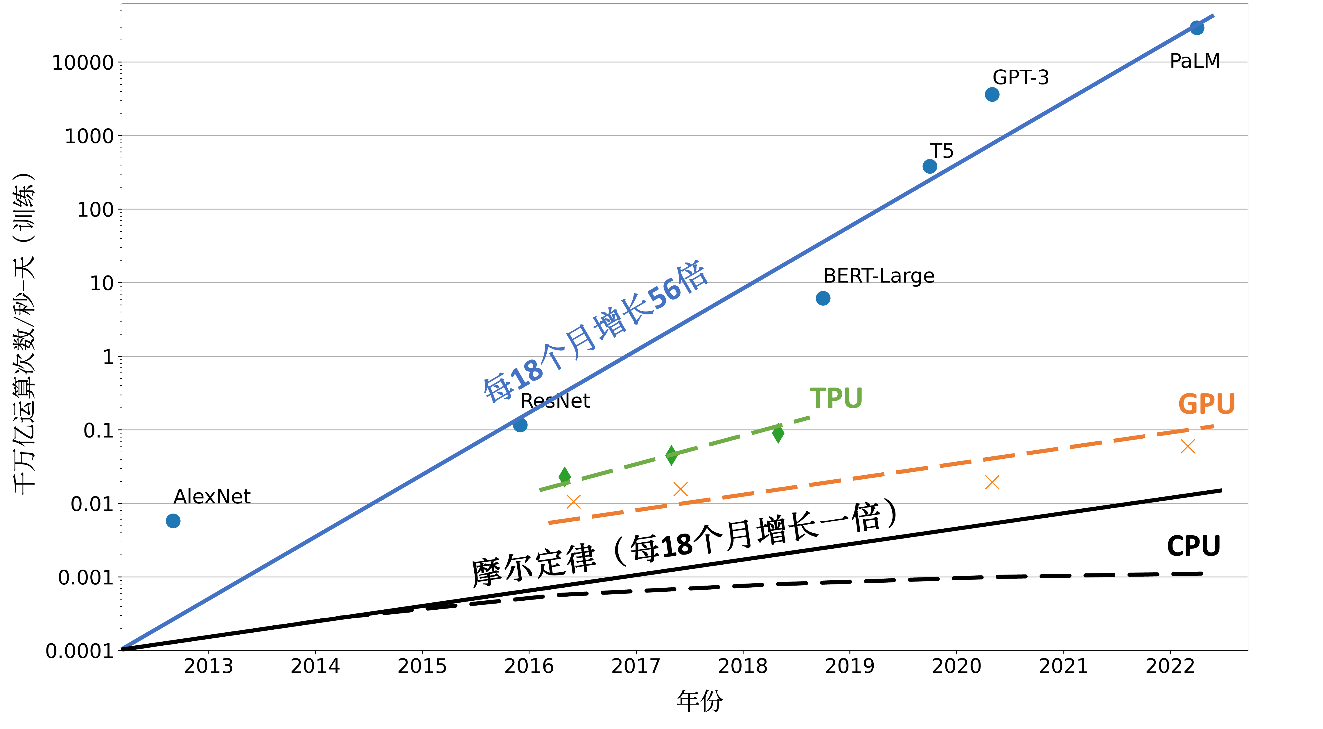 ../_images/ch10-computation-increase.png