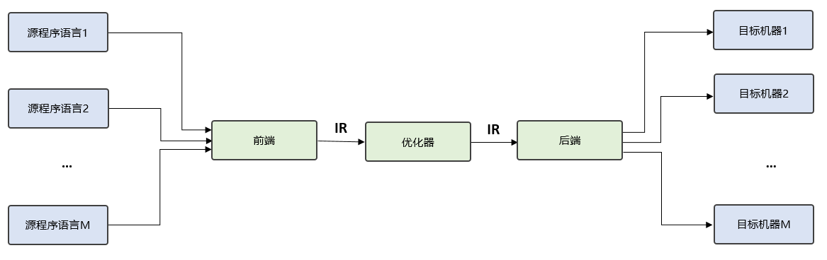../_images/中间表示-中间表示结构.png